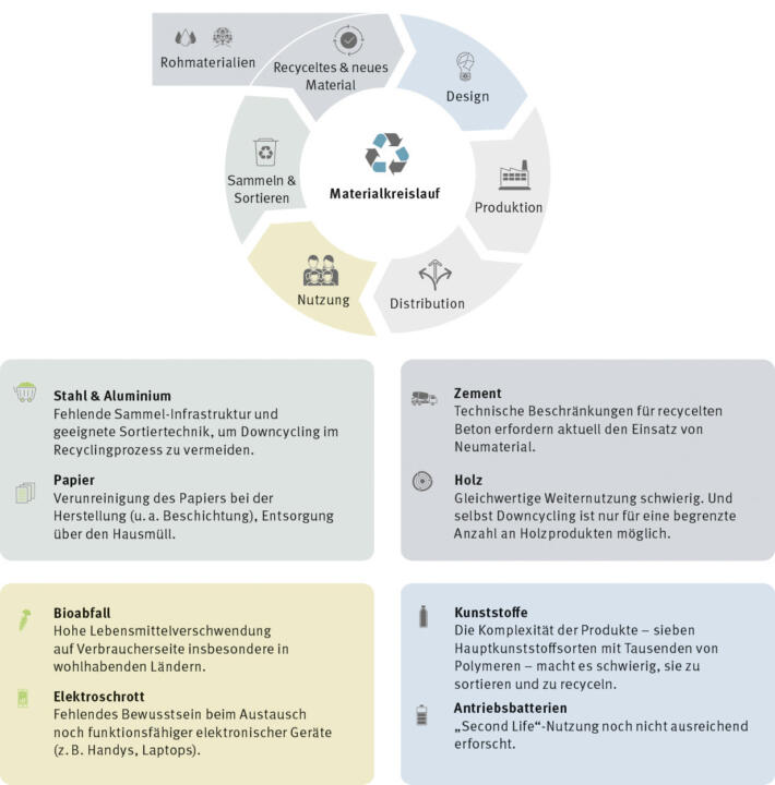 Wirtschaften im Kreis