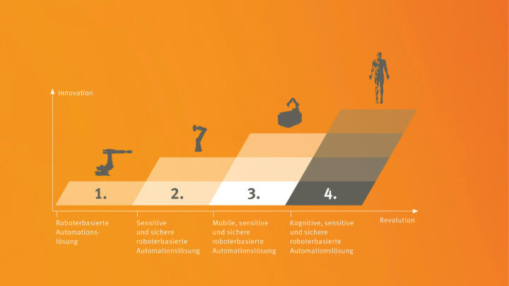 Quo vadis, Robotik?