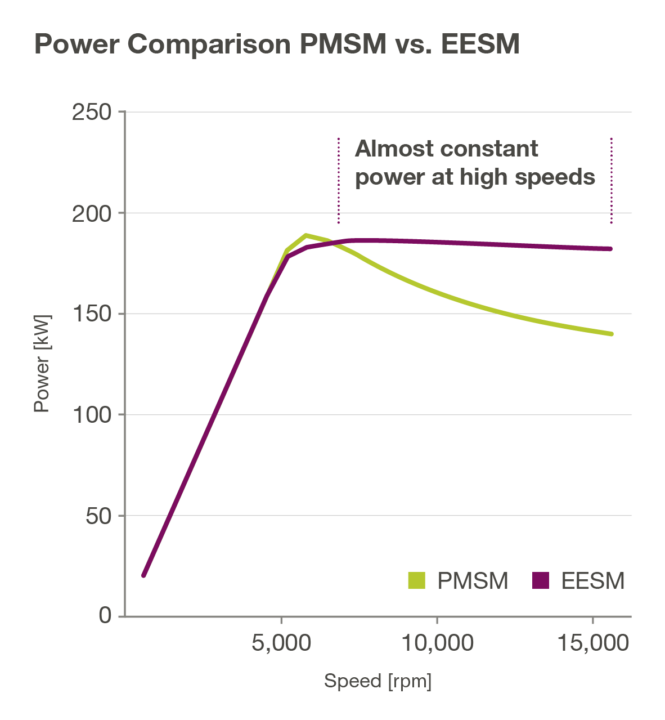Increasingly attractive without magnets