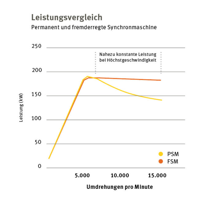 Leistungsvergleich PSM und FSM